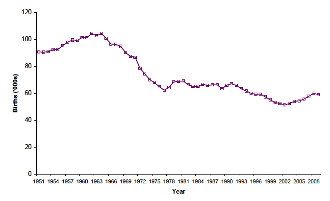 Figure 11: Births in Scotland (1951-2009) (thousands)