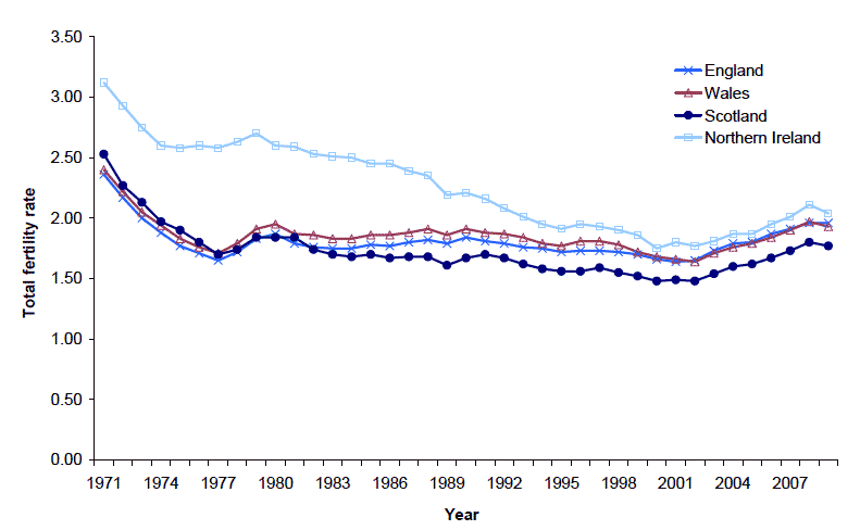 Figure 13: Total fertility rate, UK countries, 1971-2009