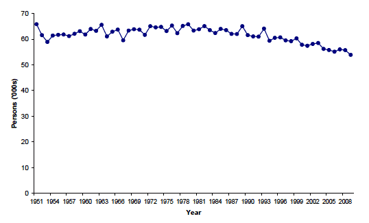 Figure 9: Deaths in Scotland (1951 - 2009) (thousands)