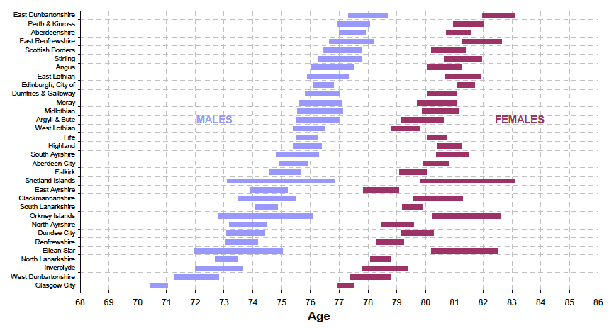 Figure 10: Life expectancy in Scotland (2006-8) (males and females)