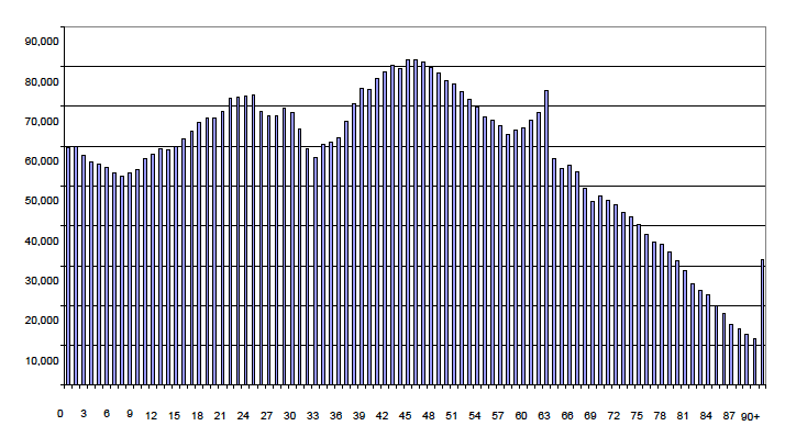 Figure 3: Age distribution of Scottish population, 2009