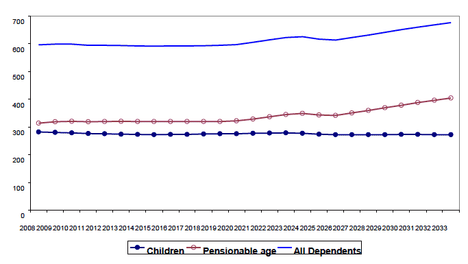 Figure 5: Scotland's dependency ratio (2008-2033)