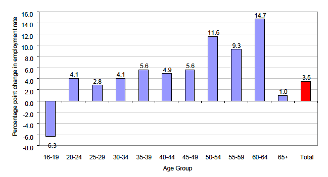 Figure 7: Percentage point change in employment rates by age group, 1999 to 2008