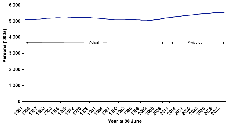 Figure 1: Estimated population of Scotland, actual and projected, 1951 - 2033