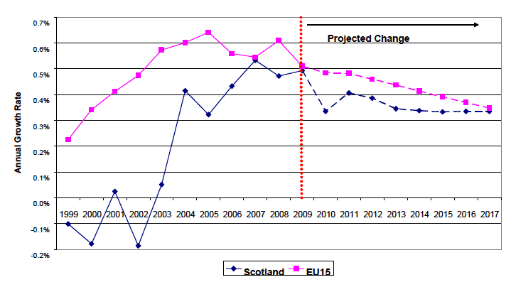 Figure 2: Estimated and projected annual population growth rates for Scotland and EU15