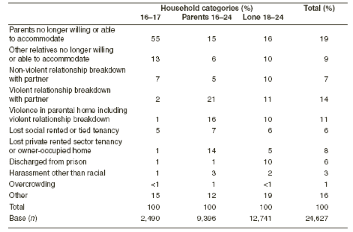 Table 3: Main Causes of Youth Homelessness Scotland 2006-2007