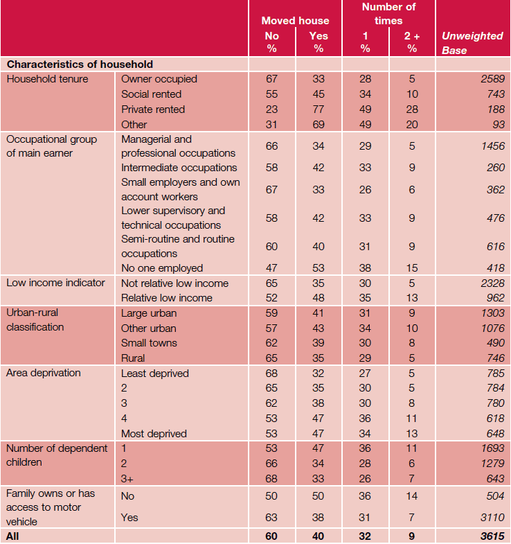 Table 4.5 House moves by household background characteristics
