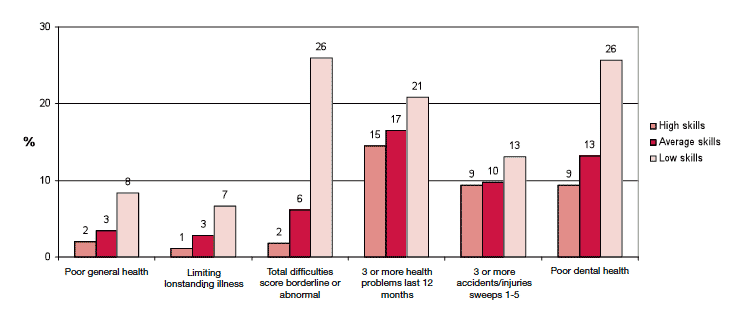 Figure 4-A Percentage of children in poor health according to parenting skill index group