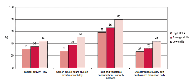 Figure 4-B Percentage of children with poor health behaviours according to parenting skill index group
