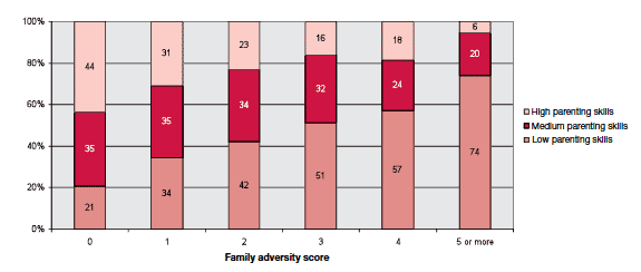 Figure 3-B Percentage of parents in each band of parenting index according to level of family adversity