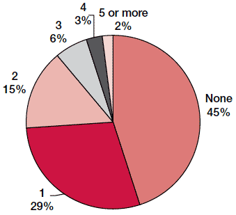 Figure 2-C Percentage of children according to number of accidents/injuries since birth