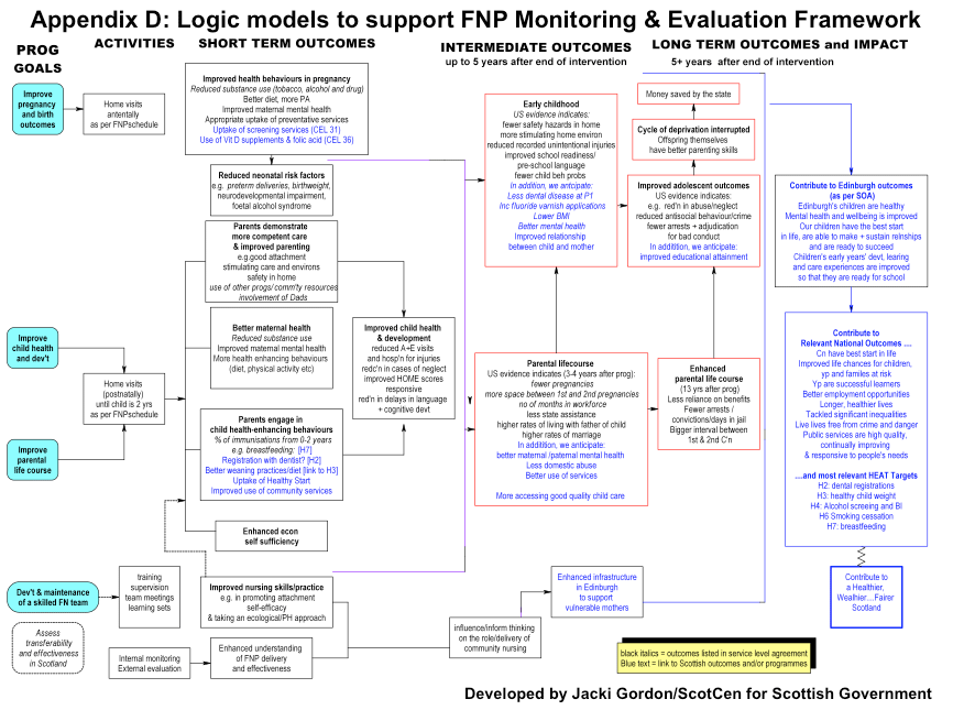 Appendix D: Logic models to support FNP Monitoring & Evaluation Framework