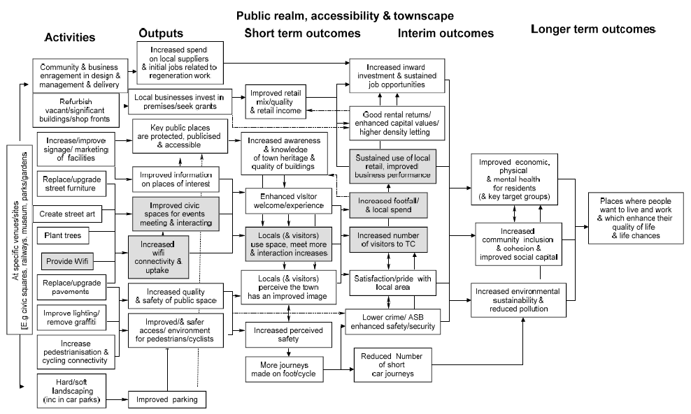 Figure 6.6: Provision of Town Centre Wi-Fi & Associated Outcomes