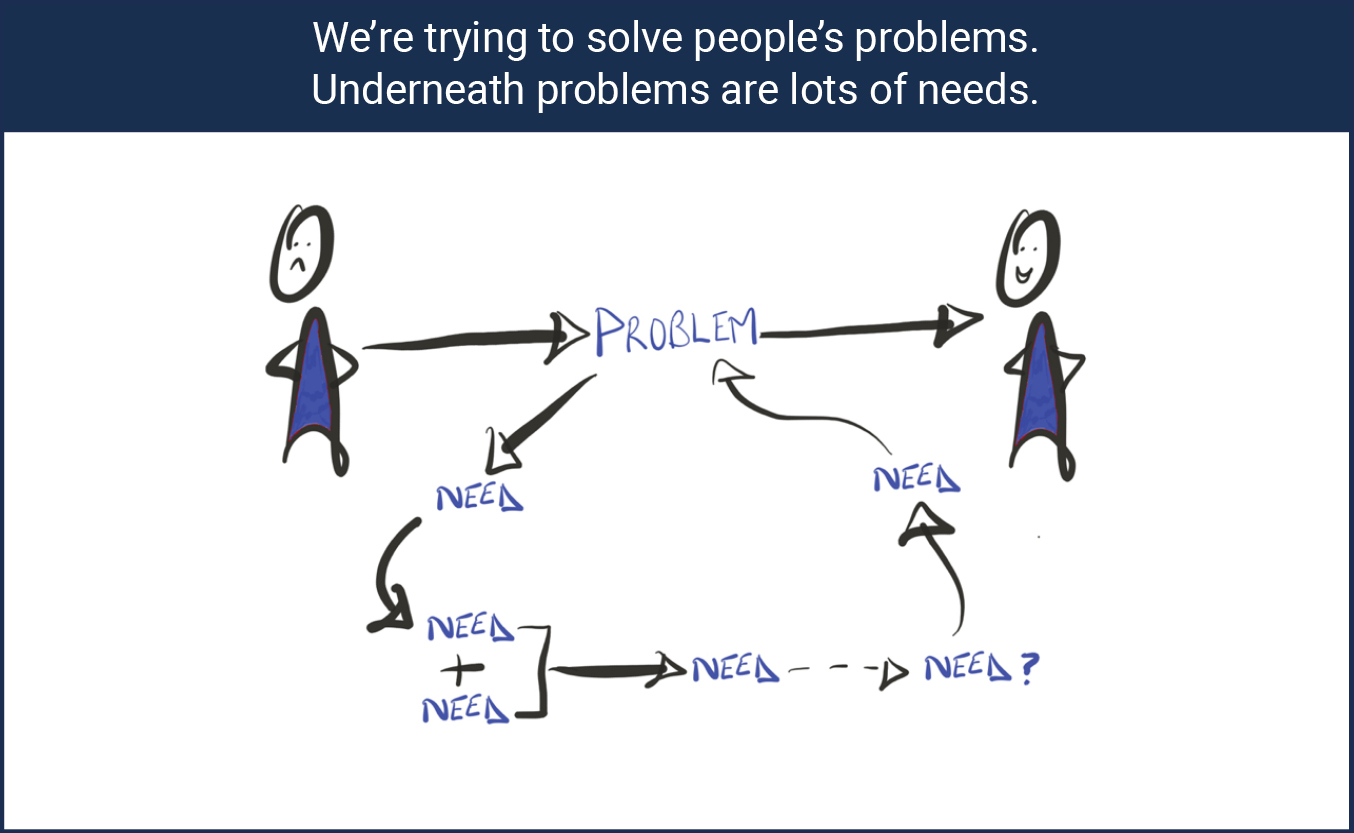 We’re trying to solve people’s problems. Underneath problems are lots of needs - graphic