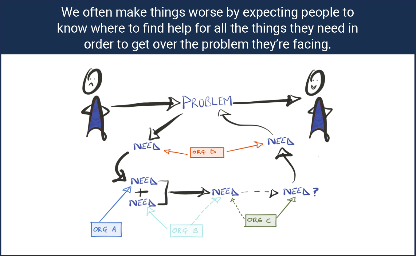 We often make things worse by expecting people to know where to find help for all the things they need in order to get over the problem they’re facing - graphic