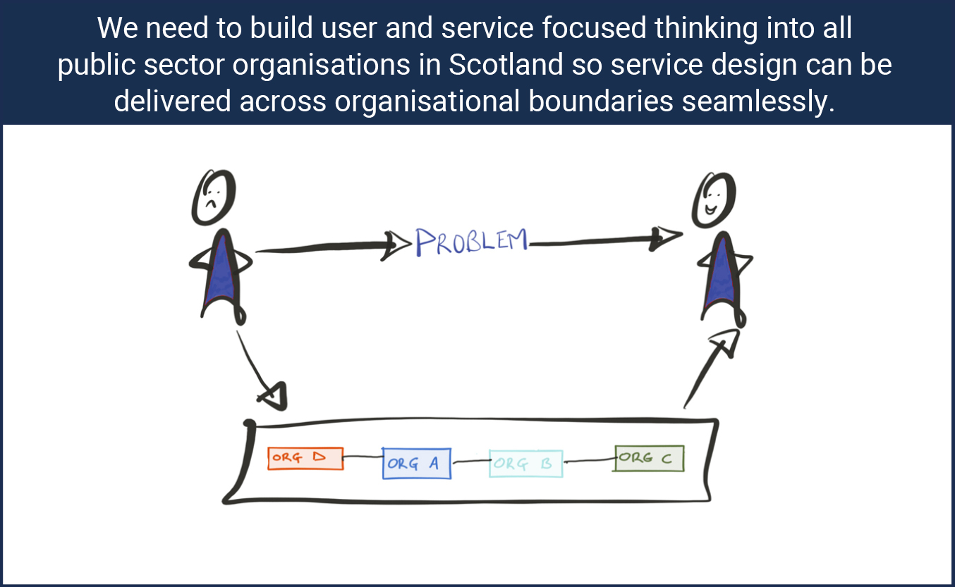 We need to build user and service focused thinking into all public sector organisations in Scotland so service design can be delivered across organisational boundaries seamlessly - graphic