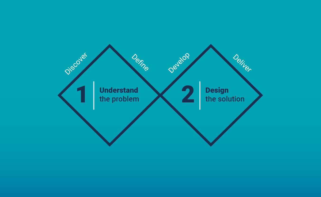 Double Diamond graphic showing two phases. One - Understand the problem (Discover and Define). Two - Design the solution (Develop and Deliver).