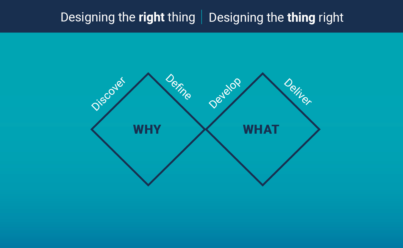Double Diamond graphic showing two phases. One - Designing the RIGHT thing (Discover and Define). Two - Designing the THING right (Develop and Deliver).