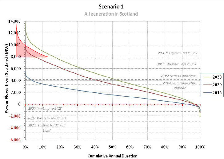 Figure B1: Scotland to England Power Flows 2015 to 2030 - All plant