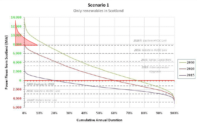 Figure B2: Power Flows without thermal plant 2015 to 2030