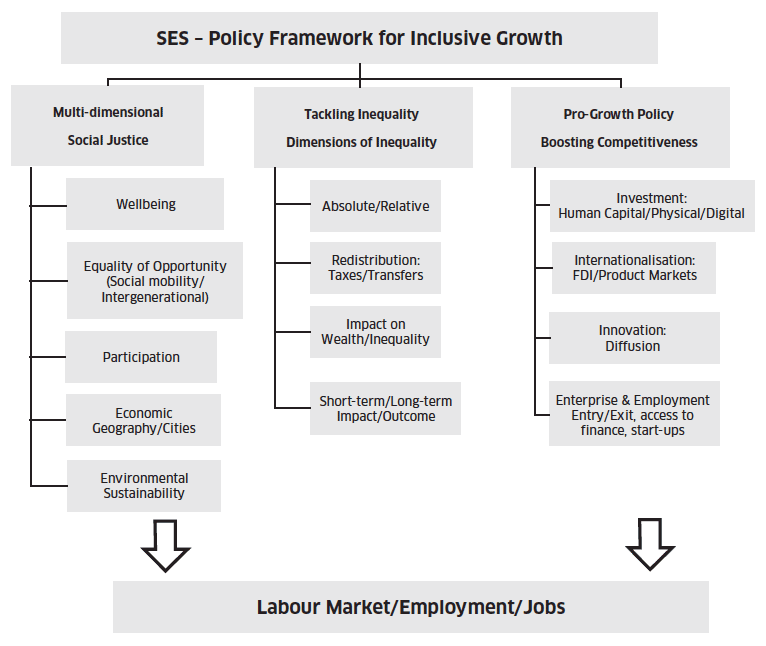 SES - Policy Framework for Inclusive Growth SES - Policy Framework for Inclusive Growth