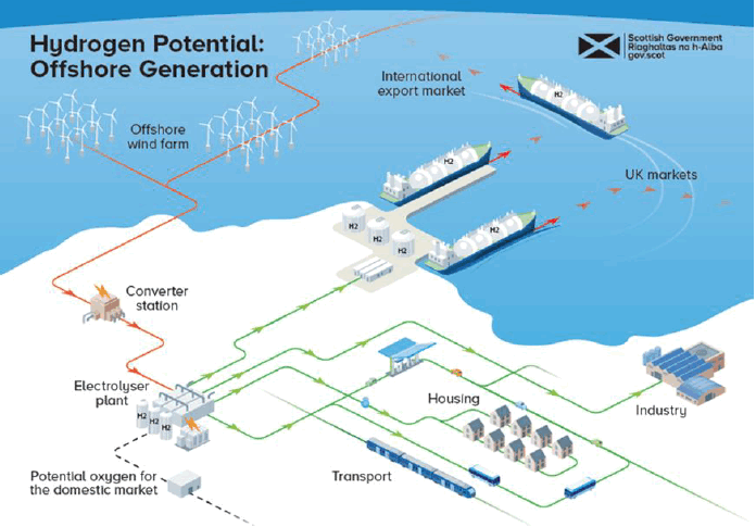 Description: This image illustrates the opportunity that producing hydrogen from offshore wind generation could represent to Scotland. It depicts how electricity could be generated in offshore wind farms and transmitted to onshore electrolyser plants, through subsea cables, where it would be used to produce hydrogen.

The illustration depicts how this hydrogen could then be used domestically across transport, industrial or housing applications. Alternatively, the hydrogen could be shipped to other centres of demand in the UK or to international export markets. Oxygen which is a by-product of the production of hydrogen in the electrolyser plant could be exported to domestic markets.
