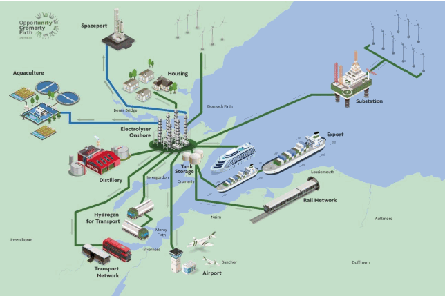Description: This image illustrates the North of Scotland Hydrogen project proposal. In the image, electricity is generated in offshore wind platforms and transmitted to substations located in repurposed offshore oil platforms. Electricity is then transmitted to an onshore electrolyser plant where it’s used to produce hydrogen. Alternatively, electricity could be generated in onshore wind farms before being transmitted to the electrolyser plant.  The hydrogen could then be used in regional or national applications or shipped to international markets. The domestic applications for hydrogen include distilleries, trains, aviation, buses, ships, spacecraft, housing and aquaculture.
