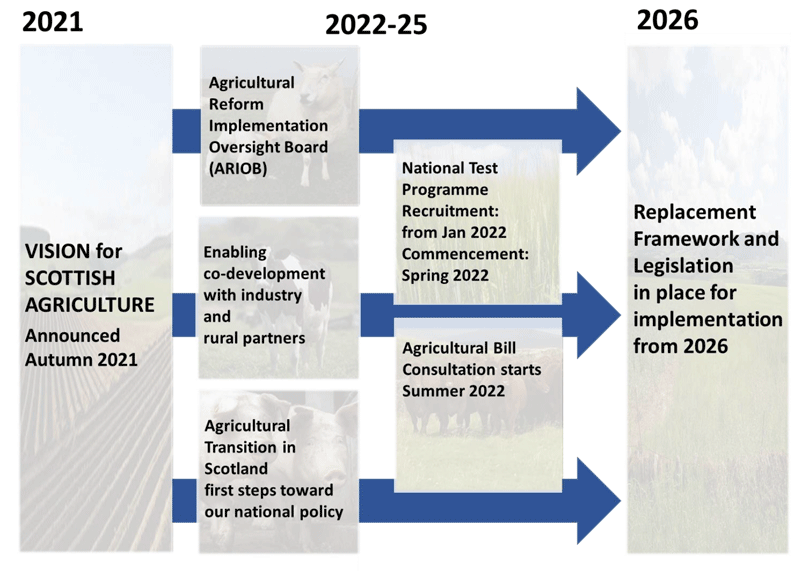 High level timeline diagram for Future Policy Development showing actions from 2021 progressing through to 2026.  The first section for 2021 shows the vison for Scottish agriculture being announced in Autumn of 2021 – text over a background of a ploughed field.  The middle sections from 2022-2025 show 5 separate actions 1) Agriculture Reform Implementation Oversight Board (ARIOB) – text over a background of sheep 2) Enabling co-development with industry and rural partners – text over a background of a dairy cow 3) Agricultural Transition in Scotland consultation – text over a background of pigs 4) Recruitment for the National Test Programme from Jan 2022 Commencement from Spring 2022 – text over a background of crops 5) Agricultural Bill Consultation starting in Summer 2022 – text over a background of beef cows.  The final section concludes with the Replacement Framework and Legislation in place for implementation from 2026 – text over the background of a field.