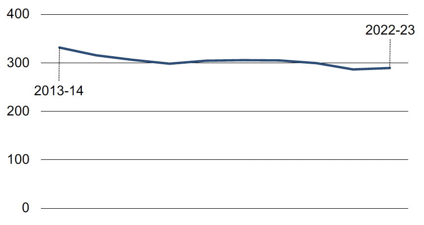 Recorded crimes, 2011-12 to 2020-21. Annual number of crimes recorded by the police, 2011-12 to 2020-21. Last updated September 2021. Next update due June 2022.