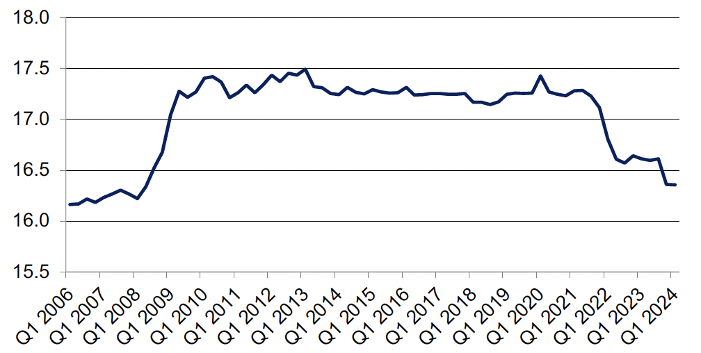 Number of police officers (full-time equivalent) since 2006. Quarterly number of police officers (full-time equivalent), quarter 1 2006 to quarter 1 2022. Last updated May 2022. Next update due August 2022.