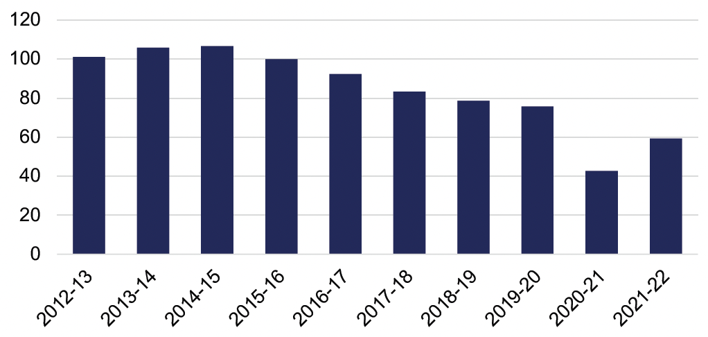 Annual number of people convicted in Scottish courts, as reported by the Scottish Government's criminal proceedings data, 2012-13 to 2021-22. Last updated October 2023.