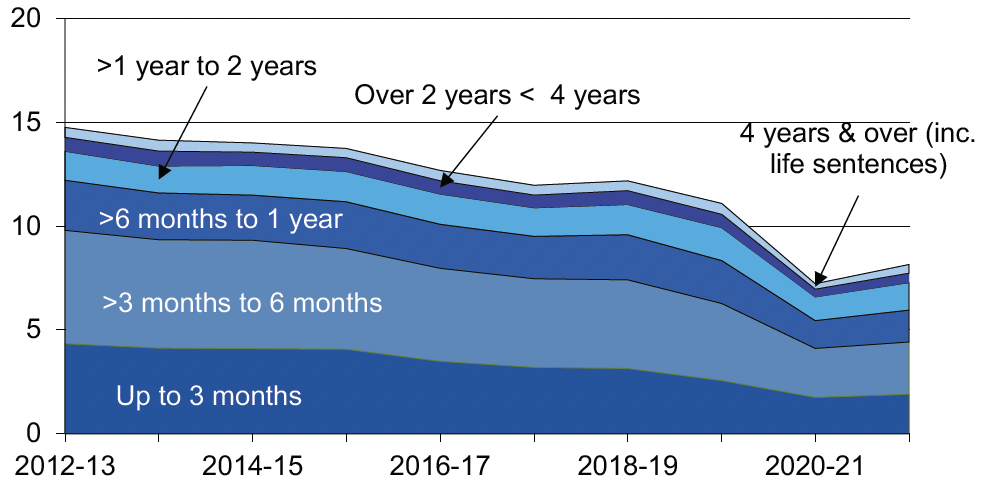 People convicted and given custody - length of sentence 2011-12 to 2020-21. Annual number of people convicted in court and given a custodial sentence : Breakdown by length of sentence, 2011-12 to 2020-21. Last updated June 2022.