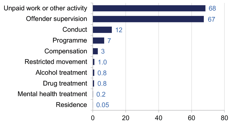 Community payback order requirements, 2020-21. Percentage of community payback orders with the different requirements, as reported in the annual criminal justice social work data, 2020-21. Last updated January 2022. Next update due January 2023.
