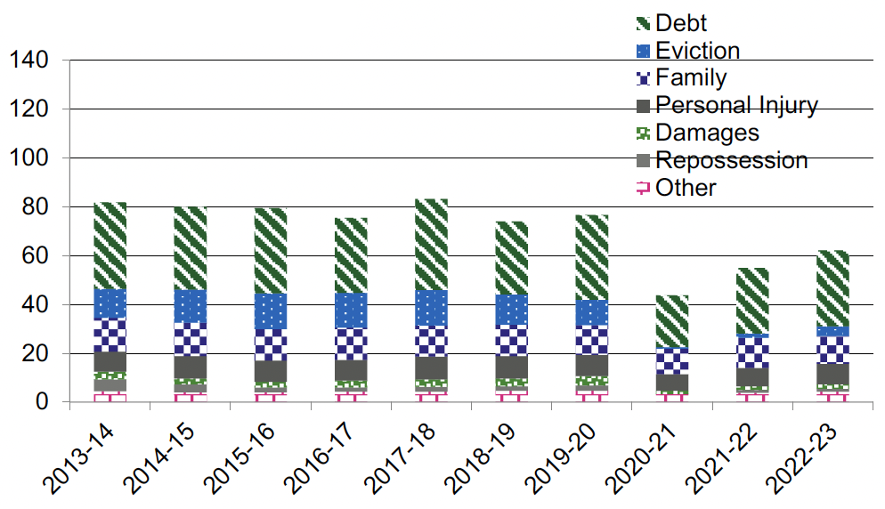 Civil law cases initiated, 2011-12 to 2020-21. Annual civil law cases initiated in Scottish courts, by type of case, 2011-12 to 2020-21. Last updated April 2022.