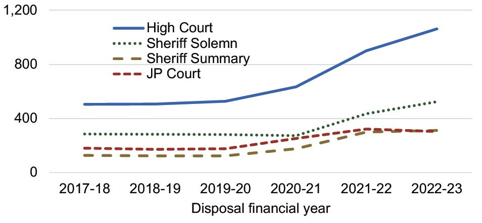 Overall average times taken by court type, for each of the last six years, from an offence being committed to the conclusion of a case or the verdict being delivered. Last updated June 2023.