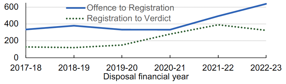 Overall average times taken by court type, for each of the last six years, from:
1. The offence being committed to the case being registered by the Scottish Courts and Tribunals Service, and
2. The case being registered to the conclusion of the case or the verdict being delivered.
