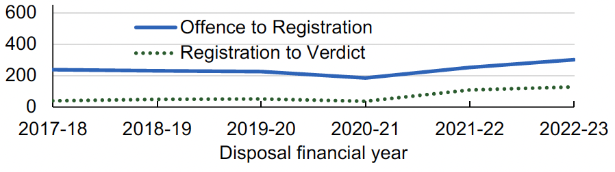 Overall average times taken by Sheriff Soleman, for each of the last six years, from:
1. The offence being committed to the case being registered by the Scottish Courts and Tribunals Service, and
2. The case being registered to the conclusion of the case or the verdict being delivered.
