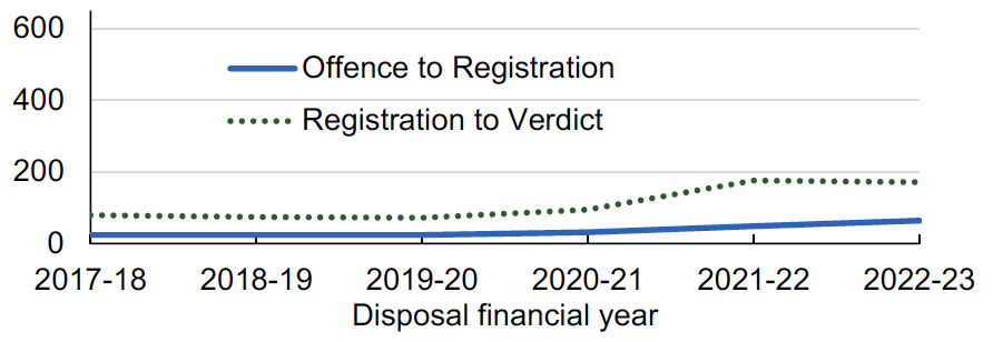 Overall average times taken by, for each of Sheriff Summary, last six years, from:
1. The offence being committed to the case being registered by the Scottish Courts and Tribunals Service, and
2. The case being registered to the conclusion of the case or the verdict being delivered.
