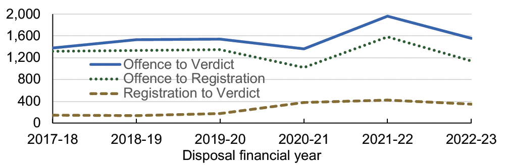 Average times taken for people accused of sexual crimes for high courts, for each of the last six years, from:
1. The offence being committed to the case being registered by the Scottish Courts and Tribunals Service,
2. The case being registered to the conclusion of the case or the verdict being delivered,
3. The overall period from the offence being committed to conclusion/verdict
