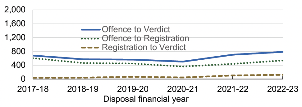 Average times taken for people accused of sexual crimes for sheriff solemn courts, for each of the last six years, from:
1. The offence being committed to the case being registered by the Scottish Courts and Tribunals Service,
2. The case being registered to the conclusion of the case or the verdict being delivered,
3. The overall period from the offence being committed to conclusion/verdict
