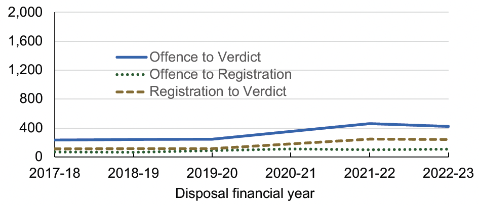 Average times taken for people accused of sexual crimes for sheriff summary, for each of the last six years, from:
1. The offence being committed to the case being registered by the Scottish Courts and Tribunals Service,
2. The case being registered to the conclusion of the case or the verdict being delivered,
3. The overall period from the offence being committed to conclusion/verdict
