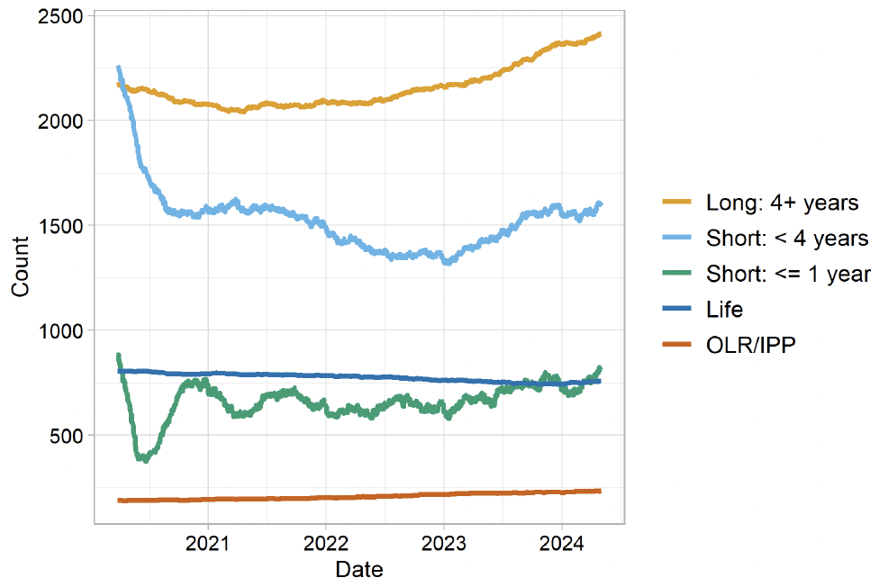 The sentenced population broken into overall sentence bands. The highest line to lowest line categories Long: 4 years plus (highest line), Short: less that 4 years, Short: one year or less, Life, Orders of Lifelong Restriction (lowest line). The trends are described in the body text. Last updated May 2024. Next update due June 2024