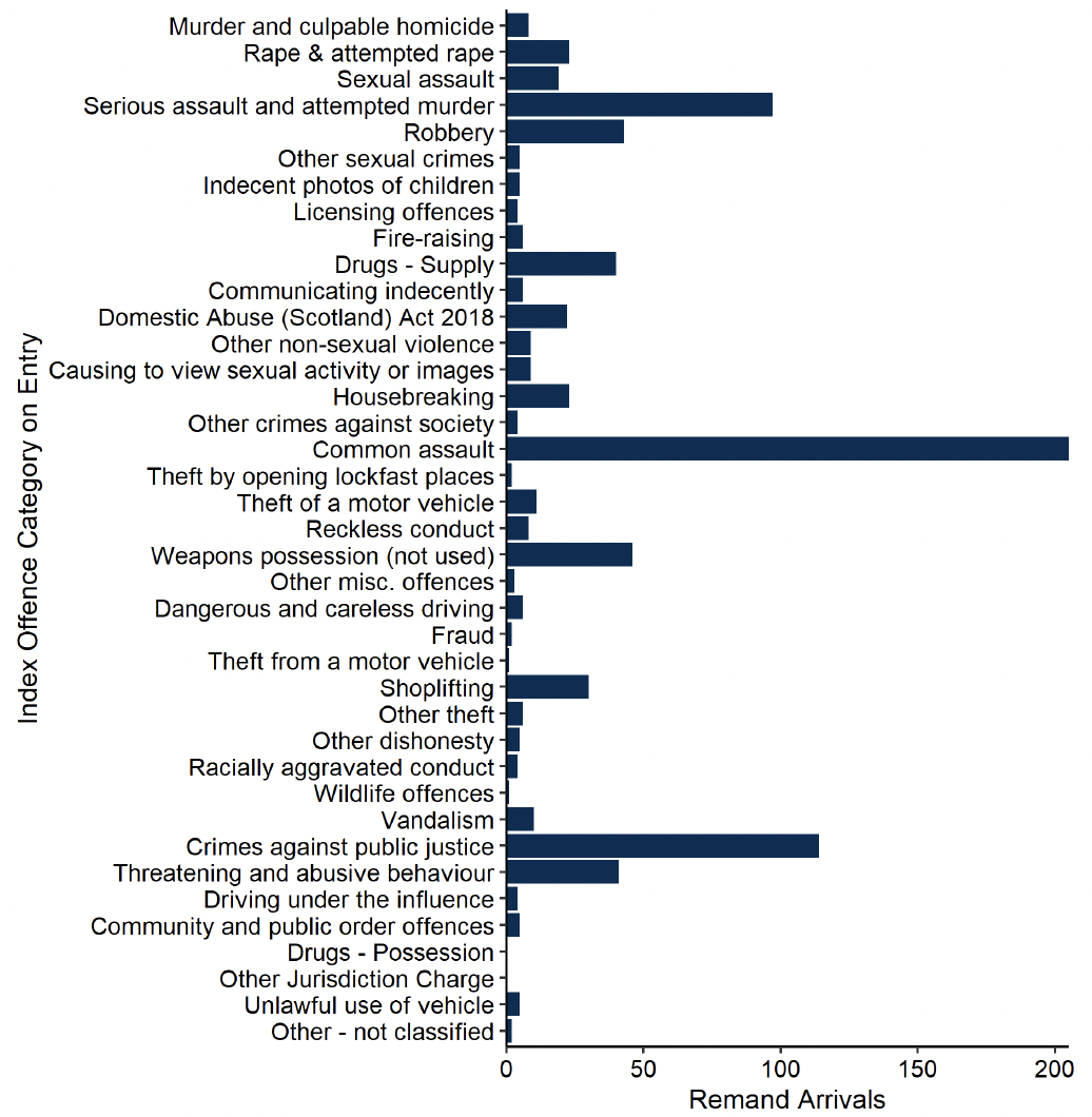 The index offences of the 751 arriving to untried and convicted awaiting sentence legal statuses in January. Most common was common assault (205), followed by crimes against public justice (114), serious assault and attempted murder (97), weapons possession (46) and robbery (43). Last updated May 2024. Next update due June 2024.
