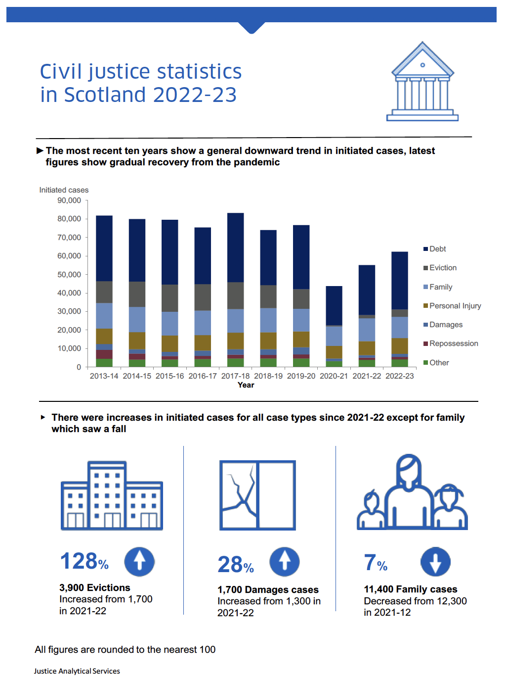 The top stacked bar chart shows the downward trend in initiated cases for the period 2013-14 to 2022-23. The bottom left picture shows there were 3,900 evictions initiated in 2022-23, a 128% increase from 1,700 in 2021-22. The middle bottom picture shows there were 1,700 damages cases initiated in 2022-23, a 28% increase from 1,300 in 2021-22. The bottom right picture shows there were 11,400 family cases initiated in 2022-23, a decrease of 7% from 13,900 in 2021-22.