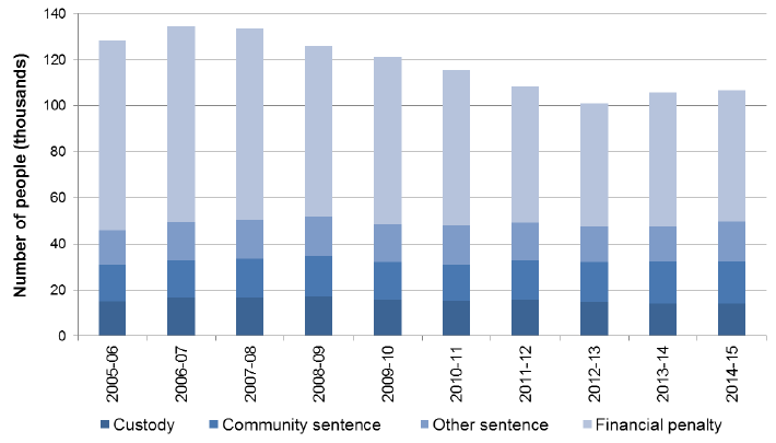 Chart 1: Number of people with a charge proved in Scottish courts by main penalty, 2005-06 to 2014-15