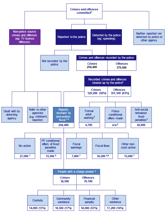Chart 2: Overview of action within the criminal justice system 2014-15