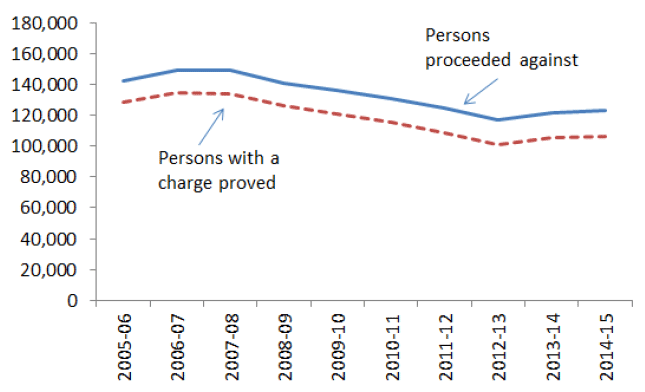 Chart 3: Number people proceeded against and those with a charge proved