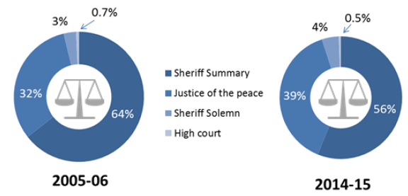 Chart 5: Proportion of convictions by court type, 2005-06 to 2014-15
