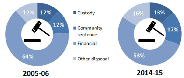 Chart 7: Sentences imposed, 2005-06 and 2014-15