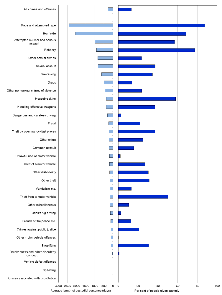 Chart 9: Average sentence length (excluding life sentences) and per cent receiving custody, by crime and offence group, 2014-15